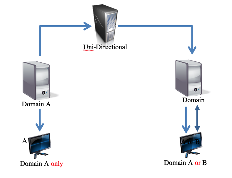 19.2.11 Uni-Directional