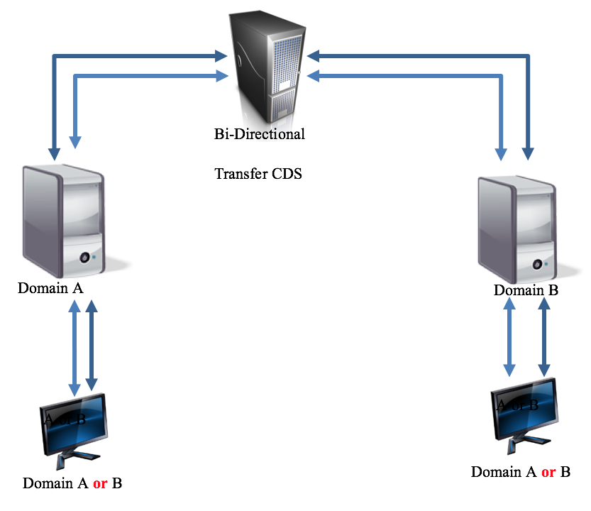 19.2.12 Bi-Directional