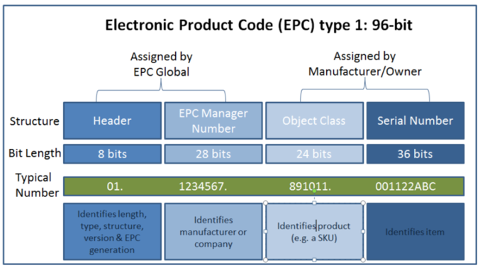 Diagram of Electronic Product Code Type 1: 96-bit