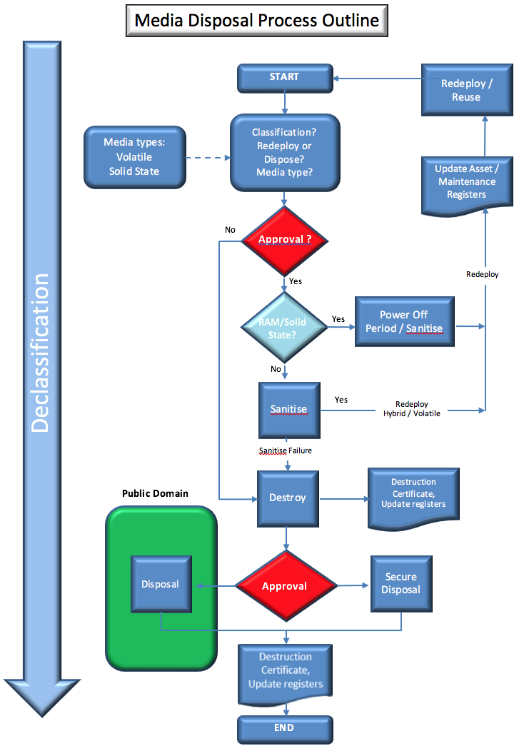 Media Disposal Process Outline Diagram