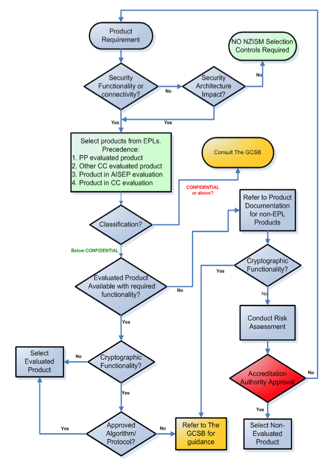 Product Selection Guide Diagram